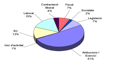 El servei d’assessorament jurídic per al col·legiat del CAATEEB durant el 2009