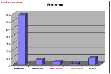Nombre mutualistes prestacions