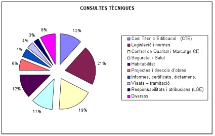 Clasificació de consultes tèncques del CAATEEB