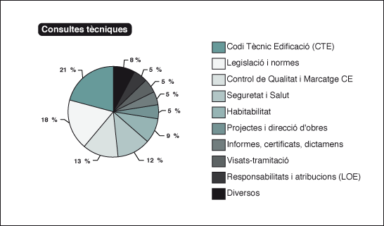 consultes tècniques
