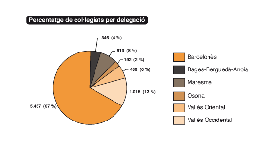 Percentatge de col·legiats per delegació