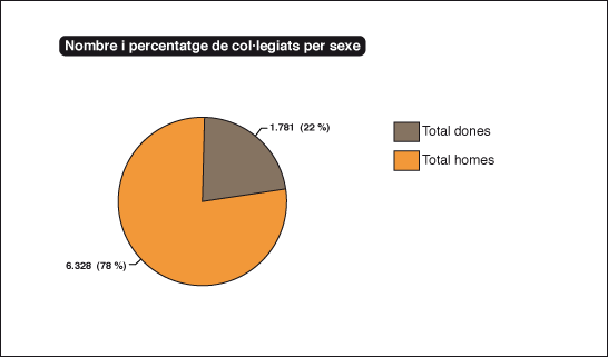 Nombre i percentatge de col·legiats per sexe
