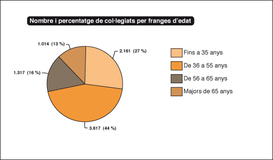 Nombre i percentatge de col·legiats per franges d'edat