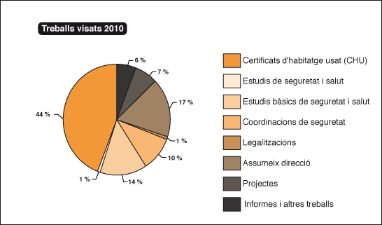 Gràfic que mostra els TREBALLS VISATS al 2010