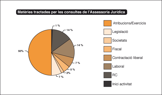 Grafic sobre l'assessoria jurídica