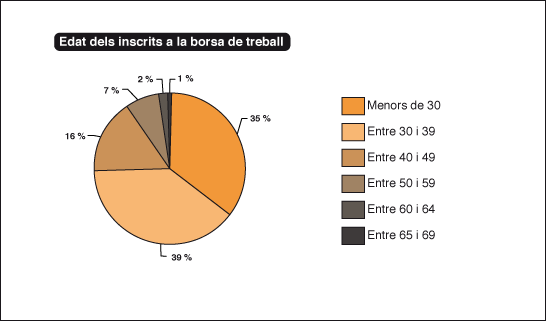 Edat inscrites