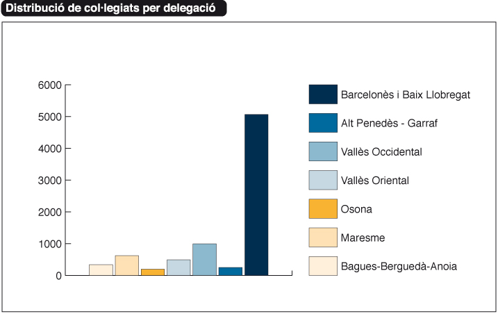 Gráfic de les distribucions dels col·legiats per delegacions