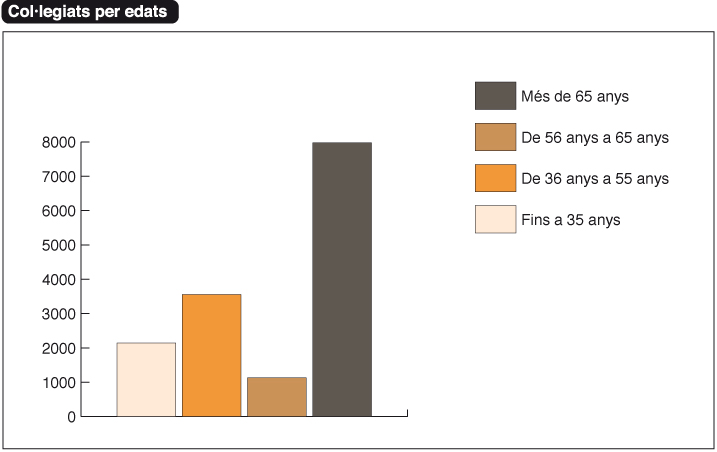 Grafic dels col·egiats per edats.