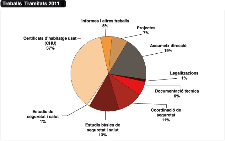 Grafic de Treballs a Tramitat